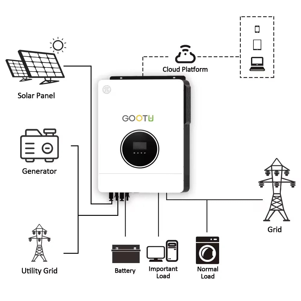 Dual Output Off Grid Solar Inverter 24V 48V w MPPT Controller